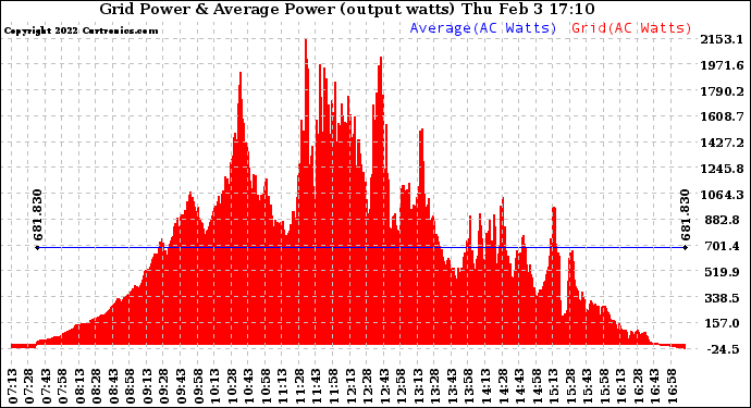 Solar PV/Inverter Performance Inverter Power Output