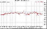 Solar PV/Inverter Performance Grid Voltage