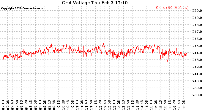 Solar PV/Inverter Performance Grid Voltage