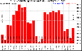 Solar PV/Inverter Performance Monthly Solar Energy Production