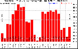 Solar PV/Inverter Performance Monthly Solar Energy Production Average Per Day (KWh)