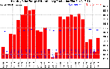 Solar PV/Inverter Performance Monthly Solar Energy Production Running Average