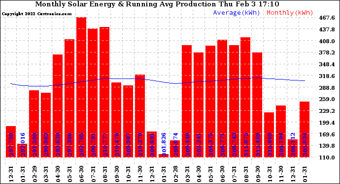 Solar PV/Inverter Performance Monthly Solar Energy Production Running Average