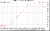 Solar PV/Inverter Performance Outdoor Temperature