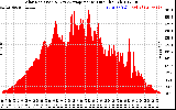 Solar PV/Inverter Performance Solar Radiation & Day Average per Minute