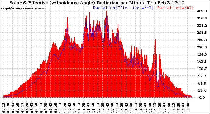 Solar PV/Inverter Performance Solar Radiation & Effective Solar Radiation per Minute