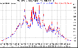 Solar PV/Inverter Performance Photovoltaic Panel Current Output