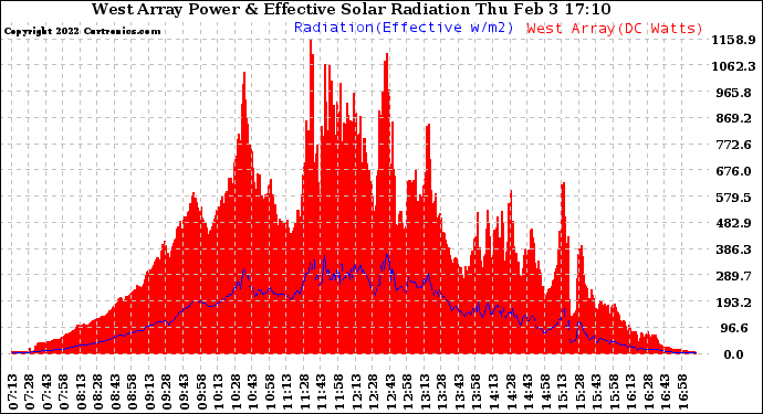 Solar PV/Inverter Performance West Array Power Output & Effective Solar Radiation