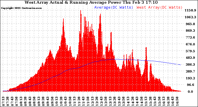 Solar PV/Inverter Performance West Array Actual & Running Average Power Output