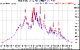 Solar PV/Inverter Performance Photovoltaic Panel Power Output