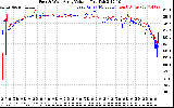 Solar PV/Inverter Performance Photovoltaic Panel Voltage Output