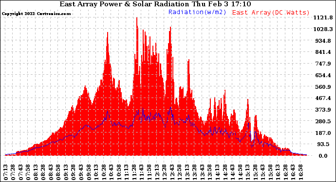 Solar PV/Inverter Performance East Array Power Output & Solar Radiation