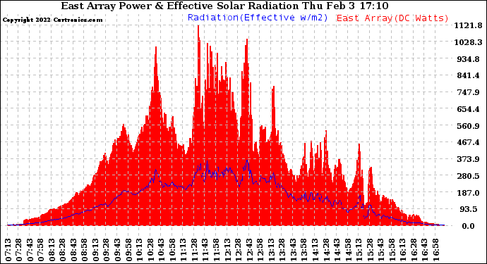 Solar PV/Inverter Performance East Array Power Output & Effective Solar Radiation