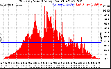 Solar PV/Inverter Performance East Array Actual & Average Power Output