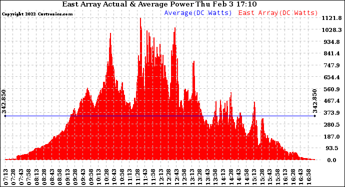 Solar PV/Inverter Performance East Array Actual & Average Power Output