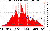 Solar PV/Inverter Performance East Array Actual & Running Average Power Output