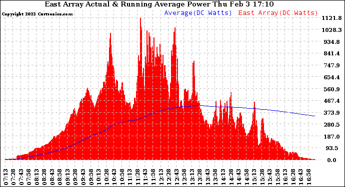 Solar PV/Inverter Performance East Array Actual & Running Average Power Output