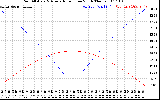 Solar PV/Inverter Performance Sun Altitude Angle & Azimuth Angle