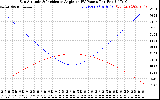 Solar PV/Inverter Performance Sun Altitude Angle & Sun Incidence Angle on PV Panels