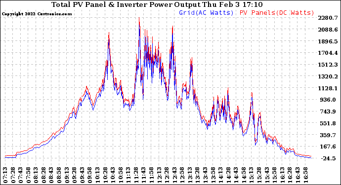 Solar PV/Inverter Performance PV Panel Power Output & Inverter Power Output