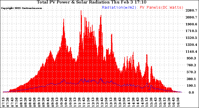 Solar PV/Inverter Performance Total PV Panel Power Output & Solar Radiation