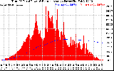 Solar PV/Inverter Performance Total PV Panel & Running Average Power Output