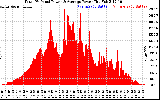 Solar PV/Inverter Performance Total PV Panel Power Output