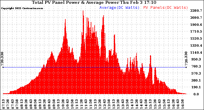 Solar PV/Inverter Performance Total PV Panel Power Output