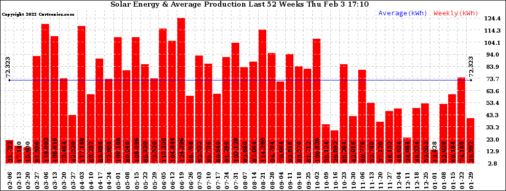 Solar PV/Inverter Performance Weekly Solar Energy Production Last 52 Weeks