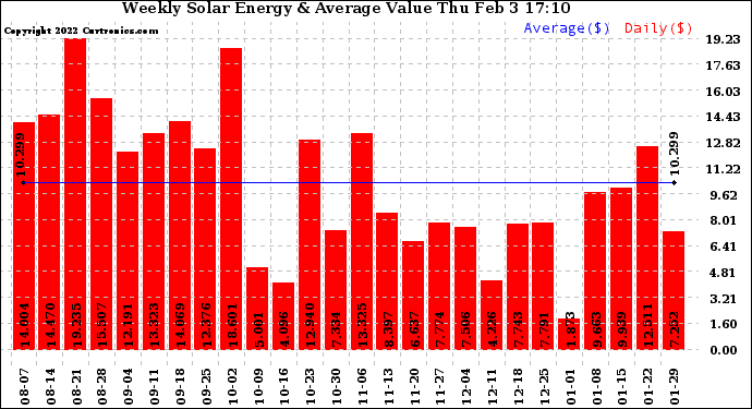 Solar PV/Inverter Performance Weekly Solar Energy Production Value