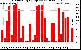 Solar PV/Inverter Performance Daily Solar Energy Production