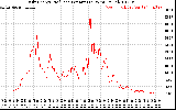 Solar PV/Inverter Performance Daily Energy Production Per Minute