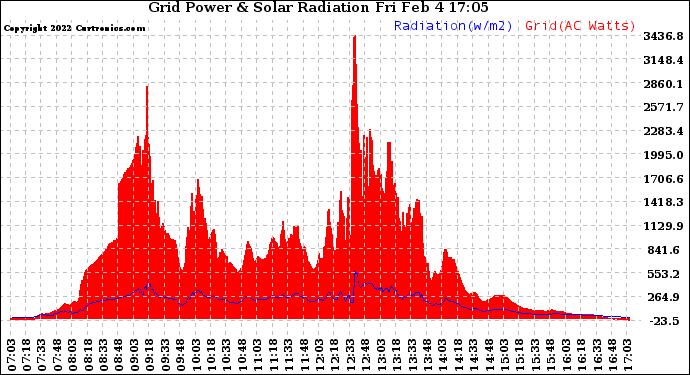 Solar PV/Inverter Performance Grid Power & Solar Radiation