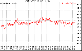 Solar PV/Inverter Performance Grid Voltage