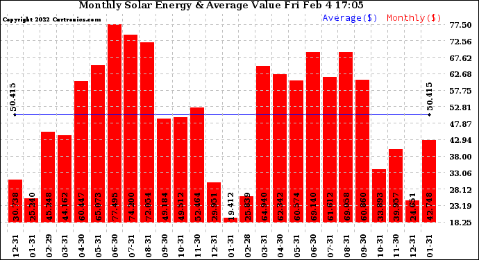 Solar PV/Inverter Performance Monthly Solar Energy Production Value