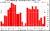 Solar PV/Inverter Performance Monthly Solar Energy Value Average Per Day ($)