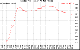 Solar PV/Inverter Performance Outdoor Temperature