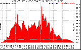 Solar PV/Inverter Performance Solar Radiation & Day Average per Minute