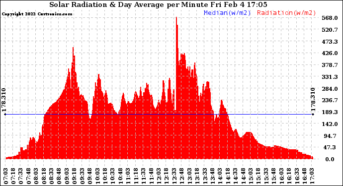 Solar PV/Inverter Performance Solar Radiation & Day Average per Minute