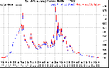 Solar PV/Inverter Performance Photovoltaic Panel Current Output