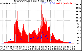 Solar PV/Inverter Performance West Array Power Output & Solar Radiation