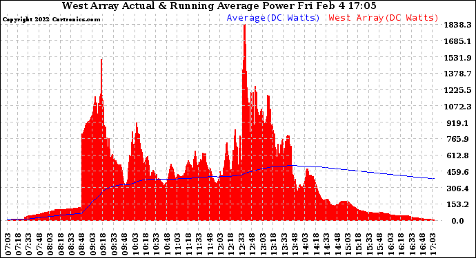 Solar PV/Inverter Performance West Array Actual & Running Average Power Output