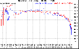 Solar PV/Inverter Performance Photovoltaic Panel Voltage Output