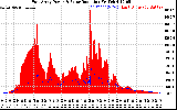 Solar PV/Inverter Performance East Array Power Output & Solar Radiation