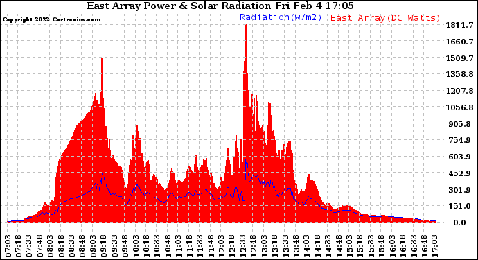 Solar PV/Inverter Performance East Array Power Output & Solar Radiation