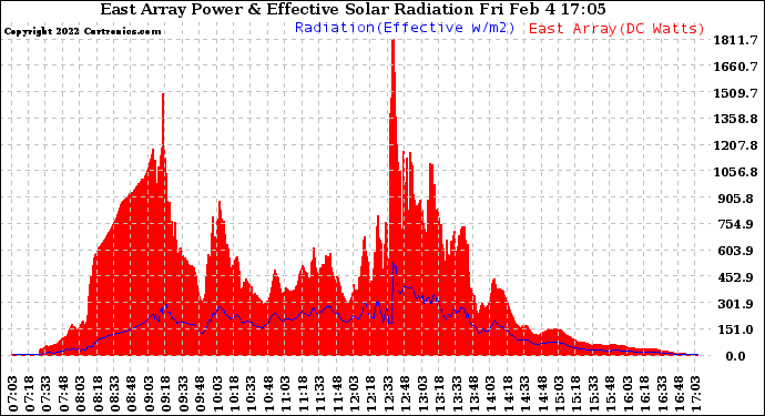 Solar PV/Inverter Performance East Array Power Output & Effective Solar Radiation