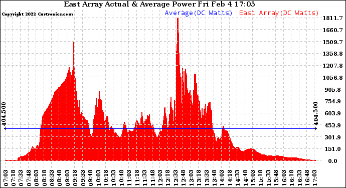 Solar PV/Inverter Performance East Array Actual & Average Power Output