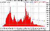 Solar PV/Inverter Performance East Array Actual & Running Average Power Output