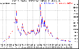 Solar PV/Inverter Performance PV Panel Power Output & Inverter Power Output