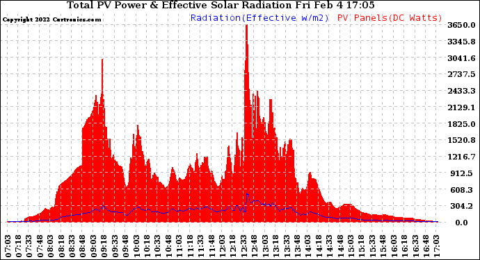 Solar PV/Inverter Performance Total PV Panel Power Output & Effective Solar Radiation